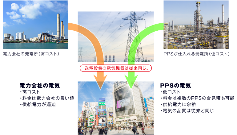 PPS導入後も「エコープ」で電気エネルギーを自社で監視できるから安心。